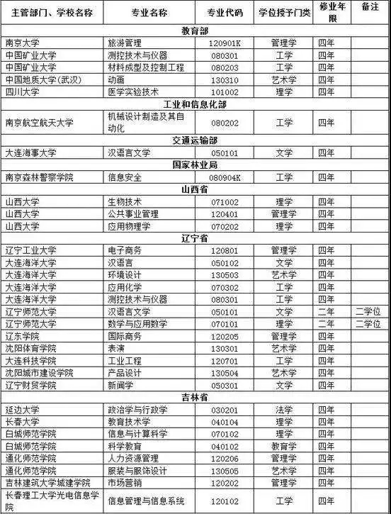 教育部2017年已撤销这些本科专业