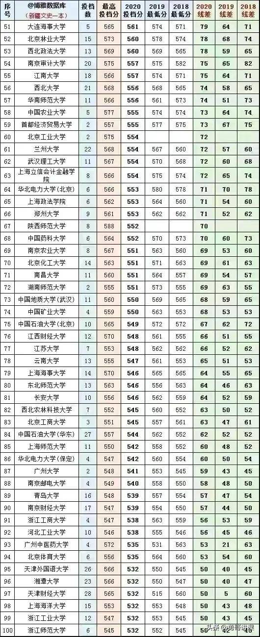 新疆本科大学的最低录取分数线和最低排名，大家一定要认真看看