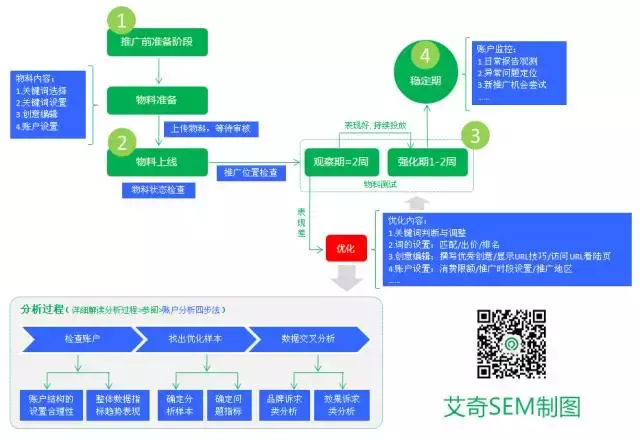 竞价开户流程详解｜SEM知识第008讲