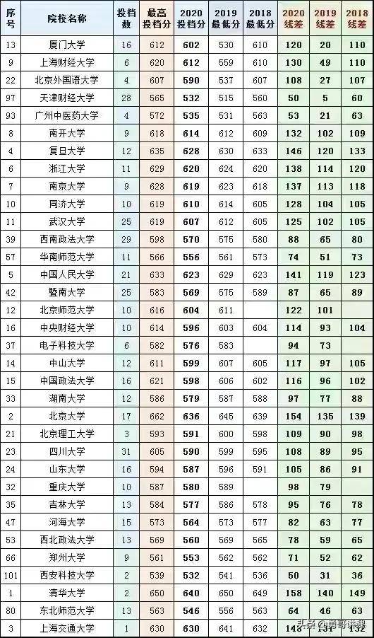 新疆本科大学的最低录取分数线和最低排名，大家一定要认真看看