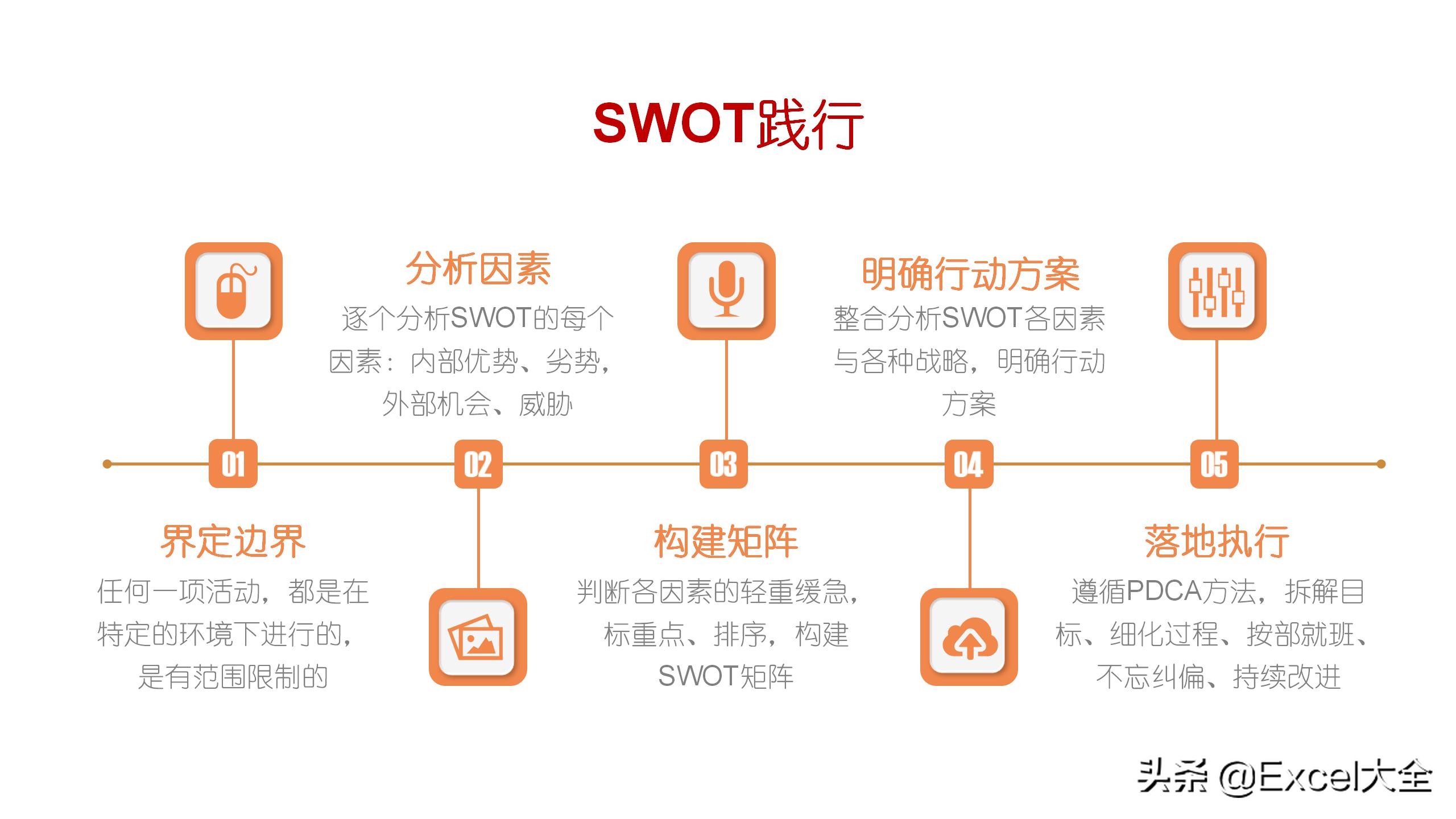 24页PPT：用SWOT模型自我分析迭代，知己知彼，百战不殆