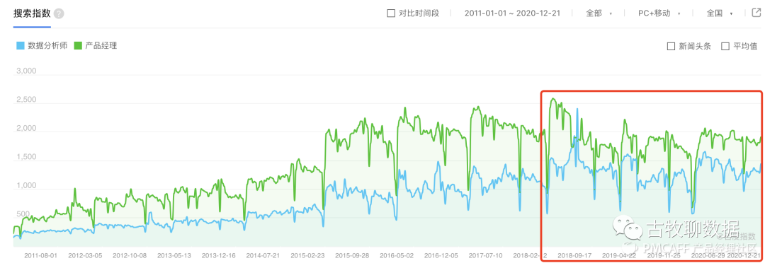 鉴赏百度指数，打造属于自己的爆款数据产品