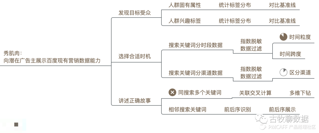 鉴赏百度指数，打造属于自己的爆款数据产品