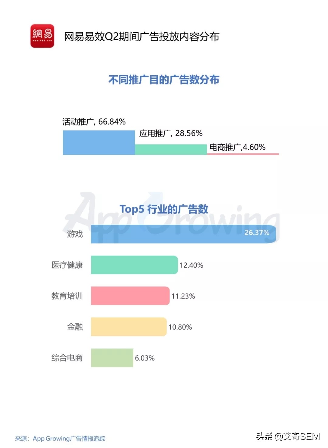 Q2广告投放有哪些趋势？5大主流移动广告平台投放洞察