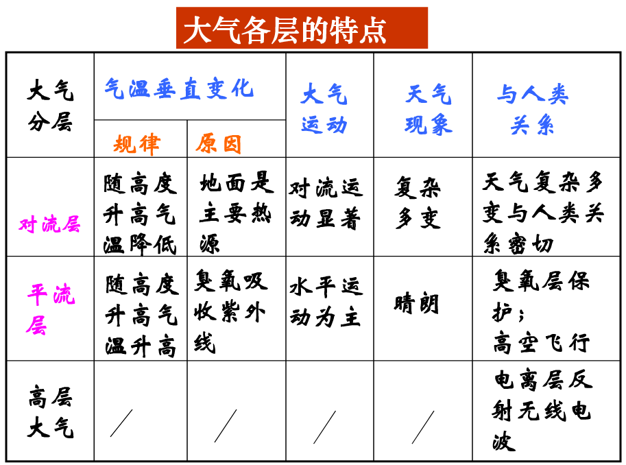 地理必修一知识结构框架图