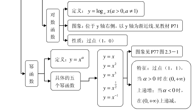 数学必修一知识结构框架图