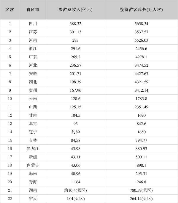 24省份公布“五一”假期旅游总收入：四川排第一！收入388.32亿元