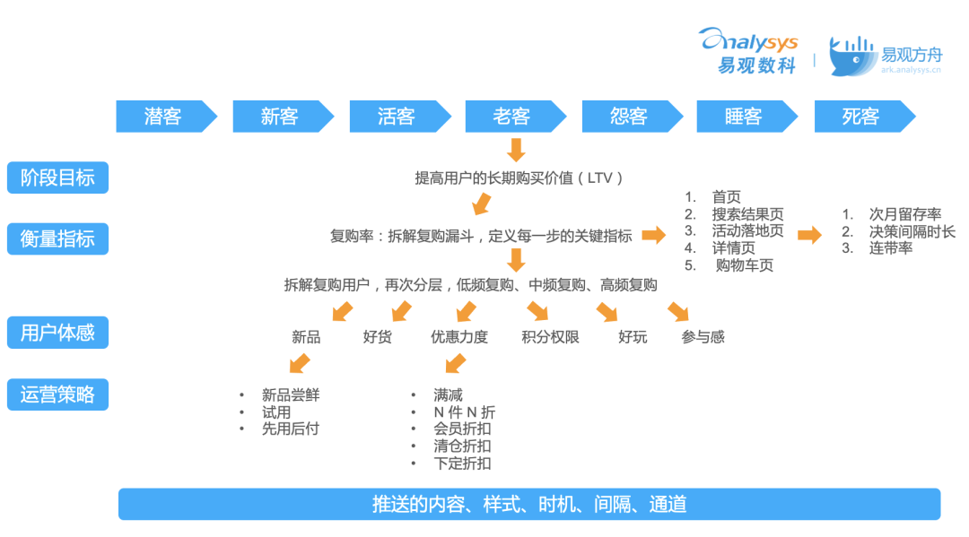 如何基于用户分层构建运营策略？3种模型+1个思路