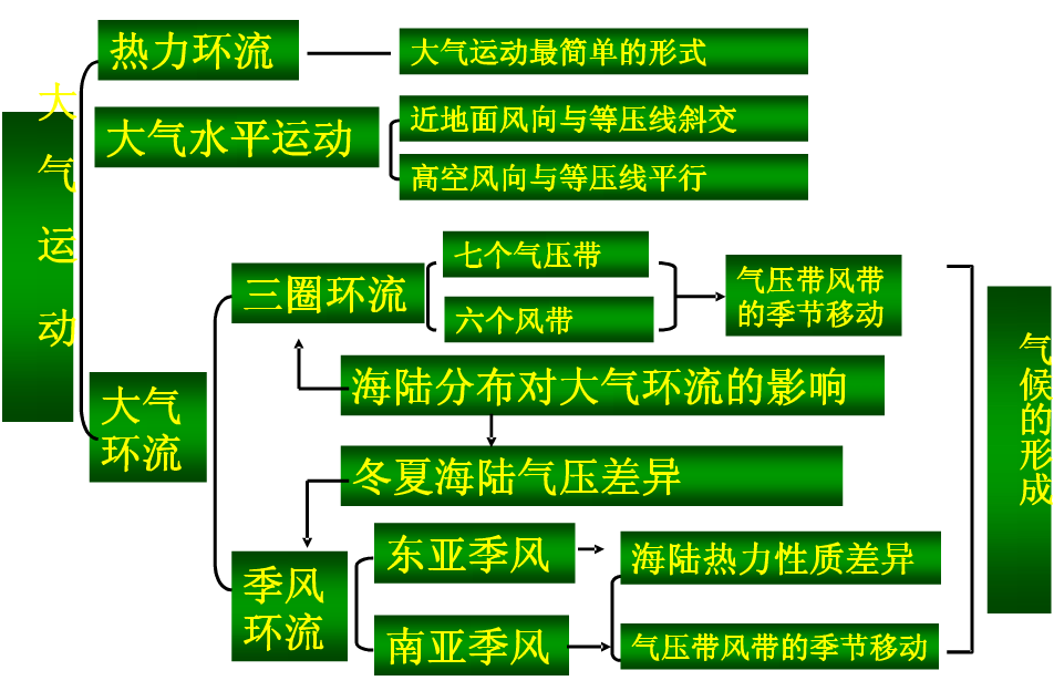 地理必修一知识结构框架图
