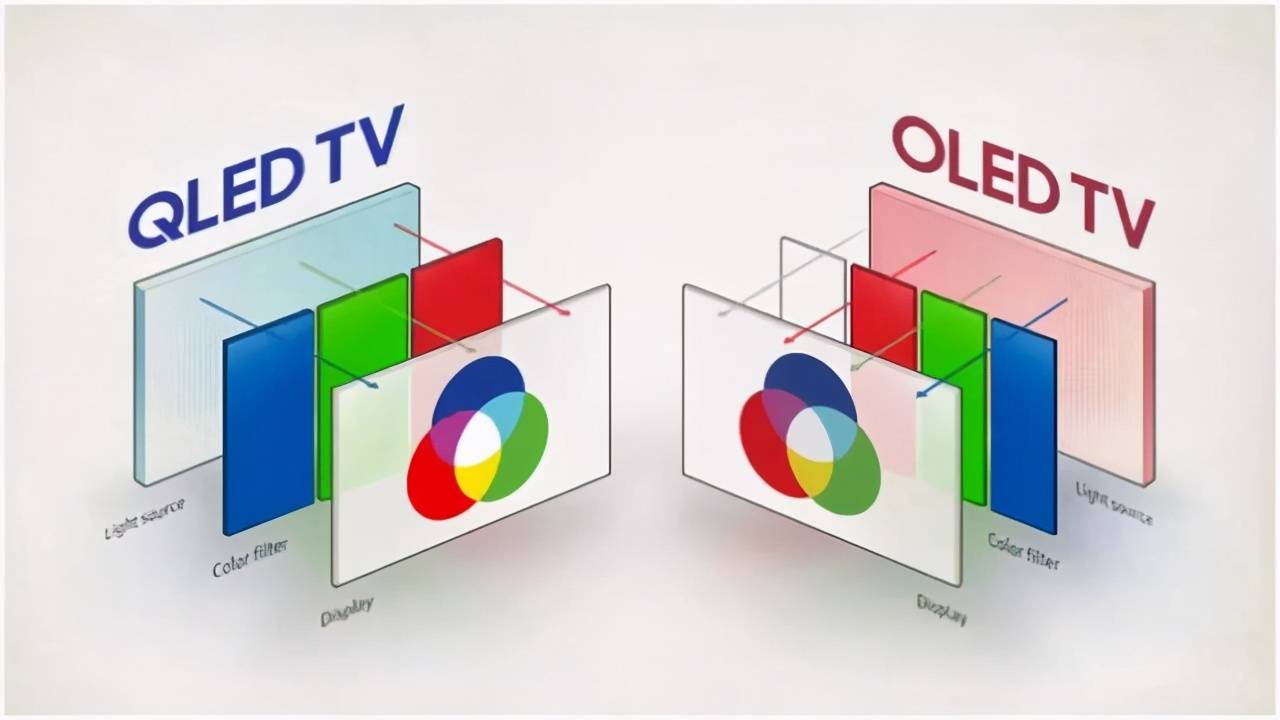 LCD、LED、OLED如何分辨？购买电视怎样才能回避雷区？