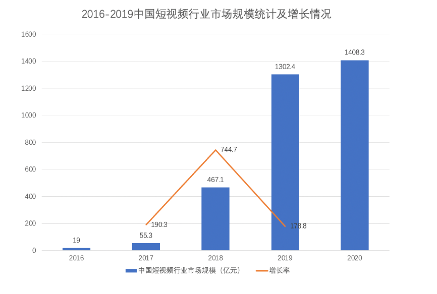 中国短视频行业发展现状分析报告