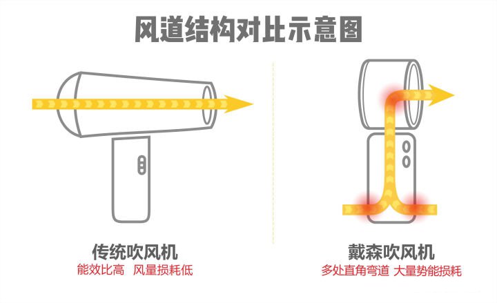 拼多多上车实测，2299元入手戴森HD03吹风机：果然一分钱一分货