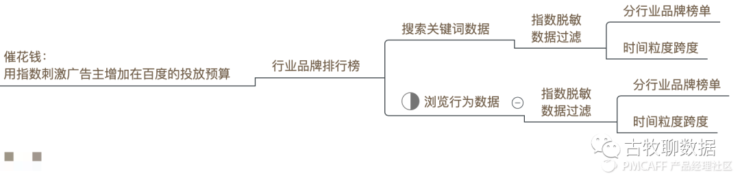 鉴赏百度指数，打造属于自己的爆款数据产品