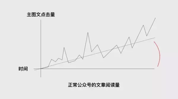 广告主如何用5000元做公众号的精准投放？