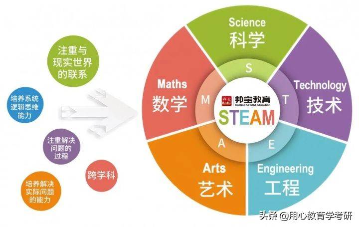 用心教育学考研｜22教育热点第19期：STEAM教育理念