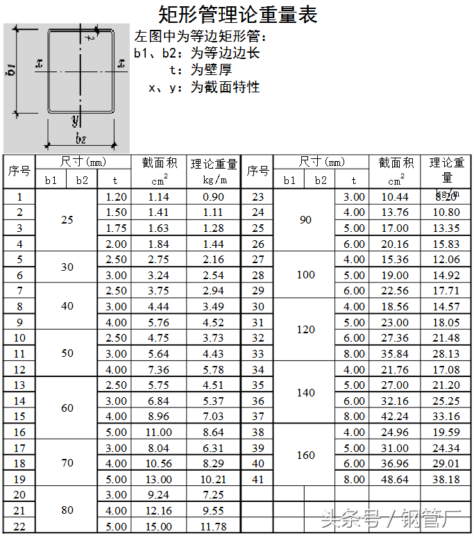 矩形管理论重量表