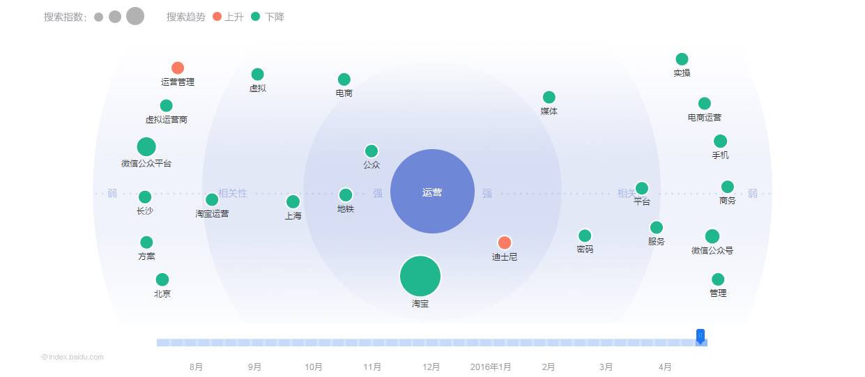 运营不可不知的6款数据分析工具，免费又实用！