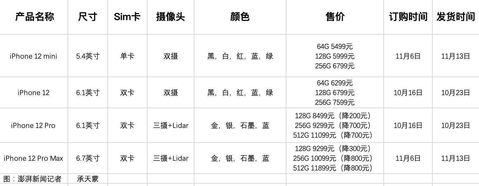 4款iPhone12怎么选？都支持北斗、低配无双卡双待