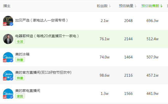 抖音电商日榜：五位明星主播上榜