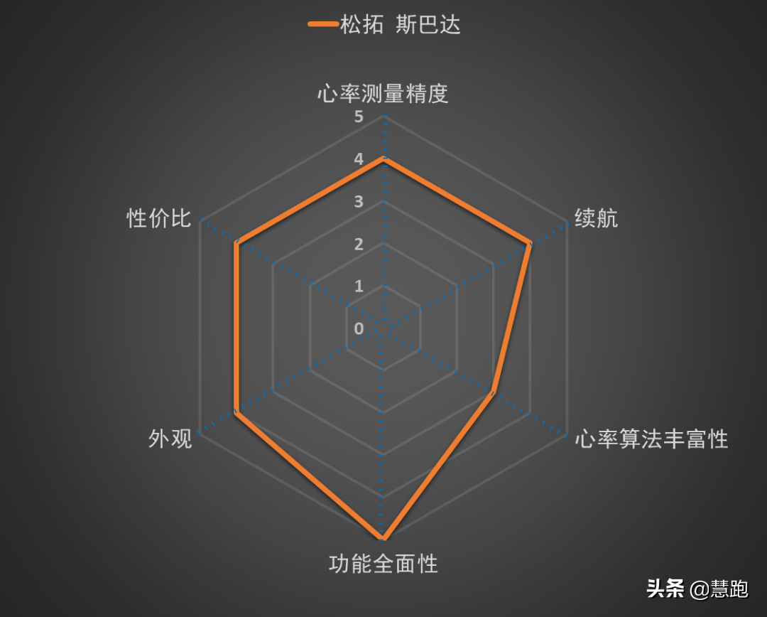 跑表选择困难症？最值得推荐的10款跑步手表