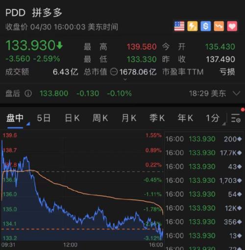 拼多多亏损71.8亿！营收近翻倍，GMV猛增65%，未来可能继续亏损