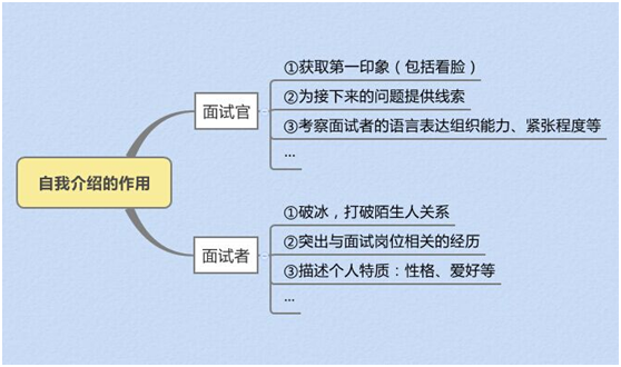 产品小白白的自我介绍全攻略！