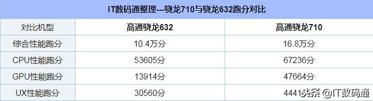 高通骁龙632和710哪个好 骁龙710和632区别对比