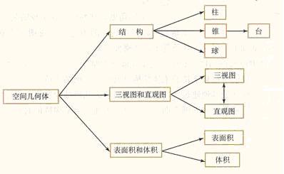 数学必修二知识结构框架图