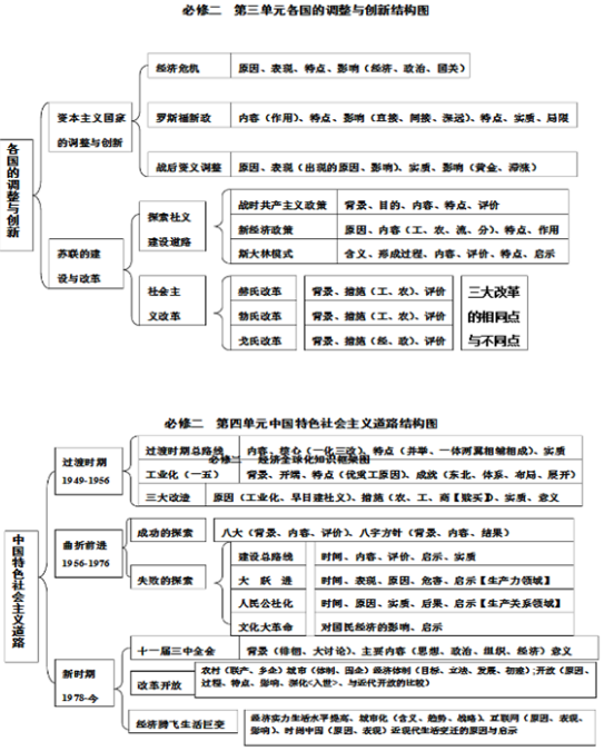 历史必修二知识结构框架图