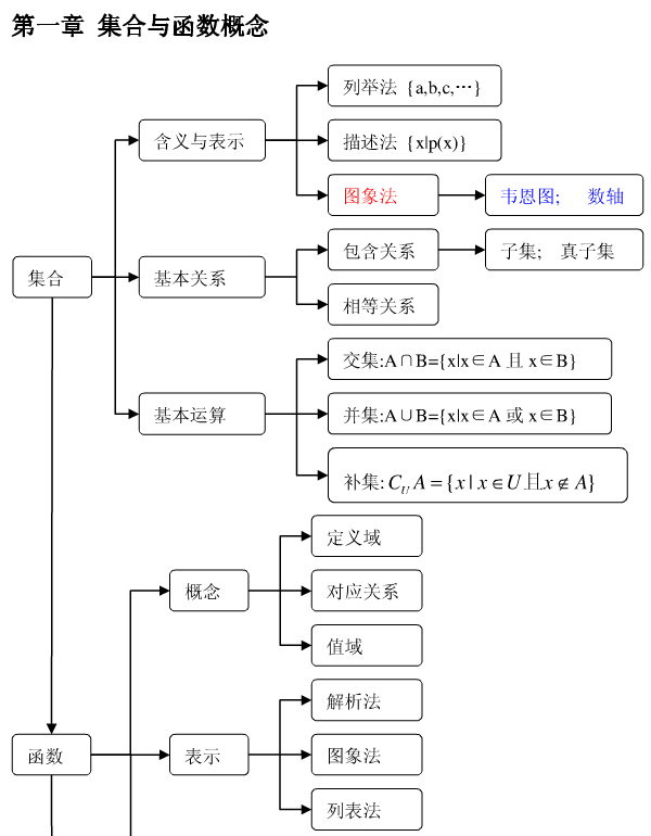 数学必修一知识结构框架图