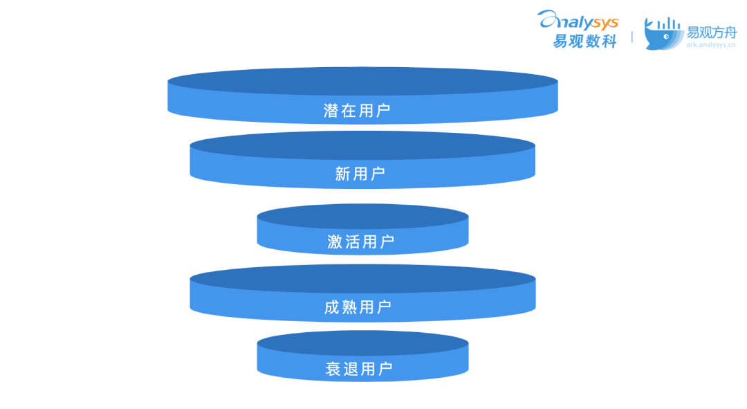 如何基于用户分层构建运营策略？3种模型+1个思路