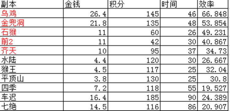 梦幻西游：哪一个副本收益最好？职业五开统计数据，得出结论