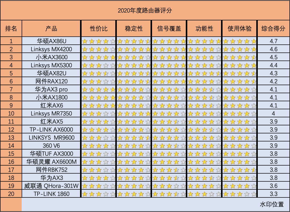 路由器年度推荐Top10来了！选购不求人，只买对的不买贵的