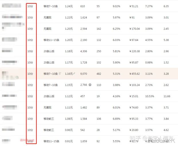 直通车关键词怎么优化提高展现？