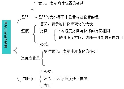 物理必修二知识结构框架图