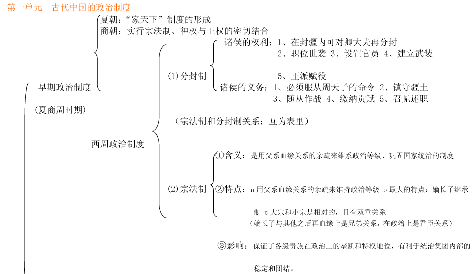 历史必修一知识结构框架图