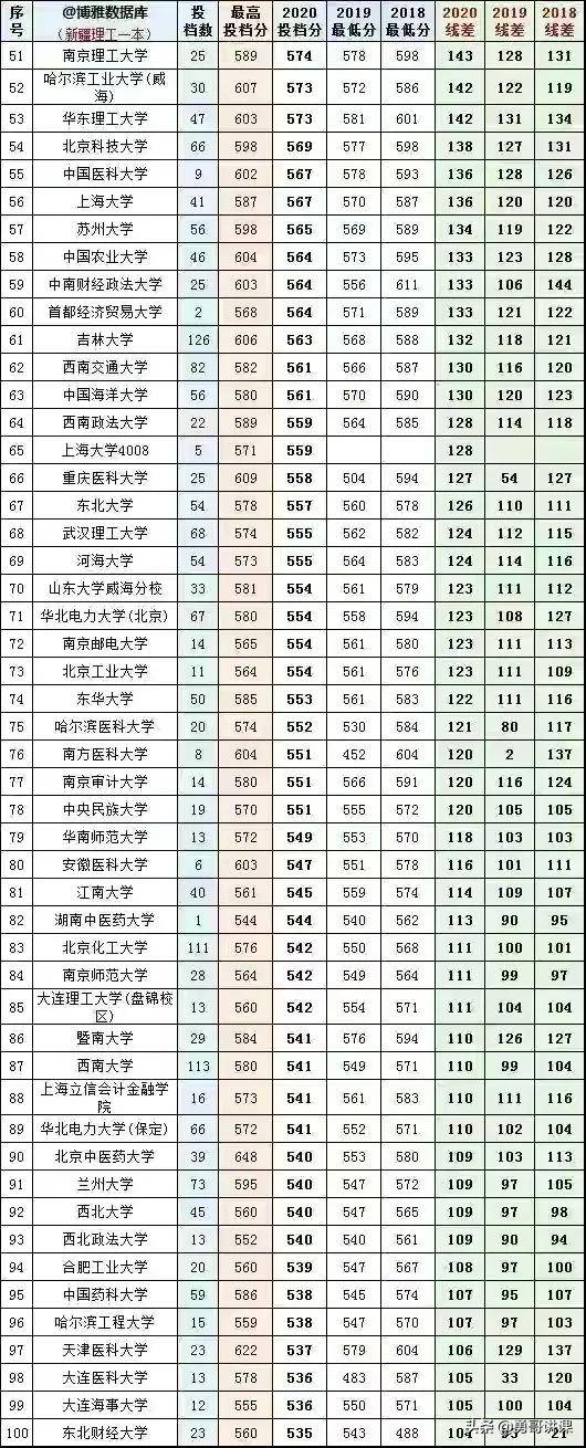 新疆本科大学的最低录取分数线和最低排名，大家一定要认真看看