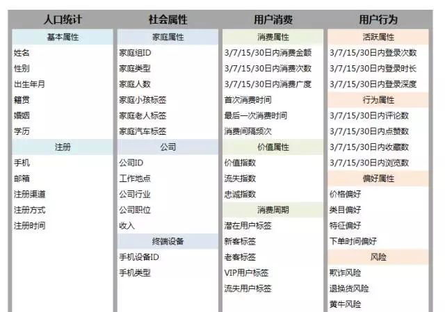 干货｜数据分析之用户画像方法与实践