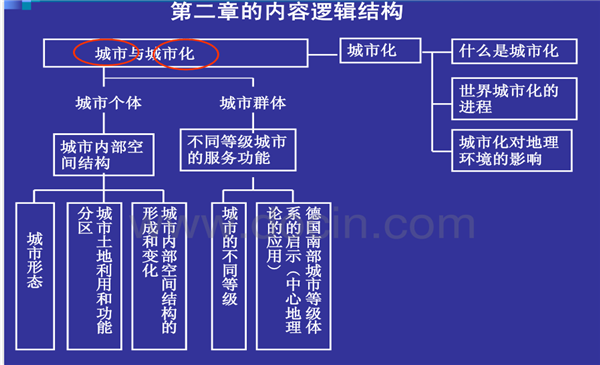 高中地理必修二知识结构框架图