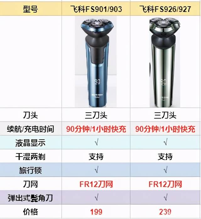 飞科剃须刀怎么样？哪款性价比最高？2021年飞科剃须刀推荐