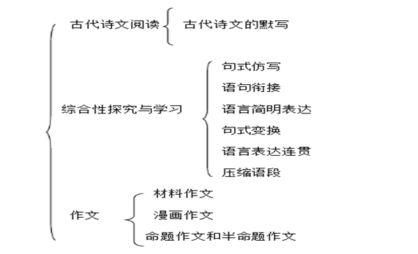 语文必修二知识结构框架图