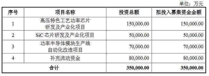 斯达半导35亿定增结果出炉，14家知名机构认购