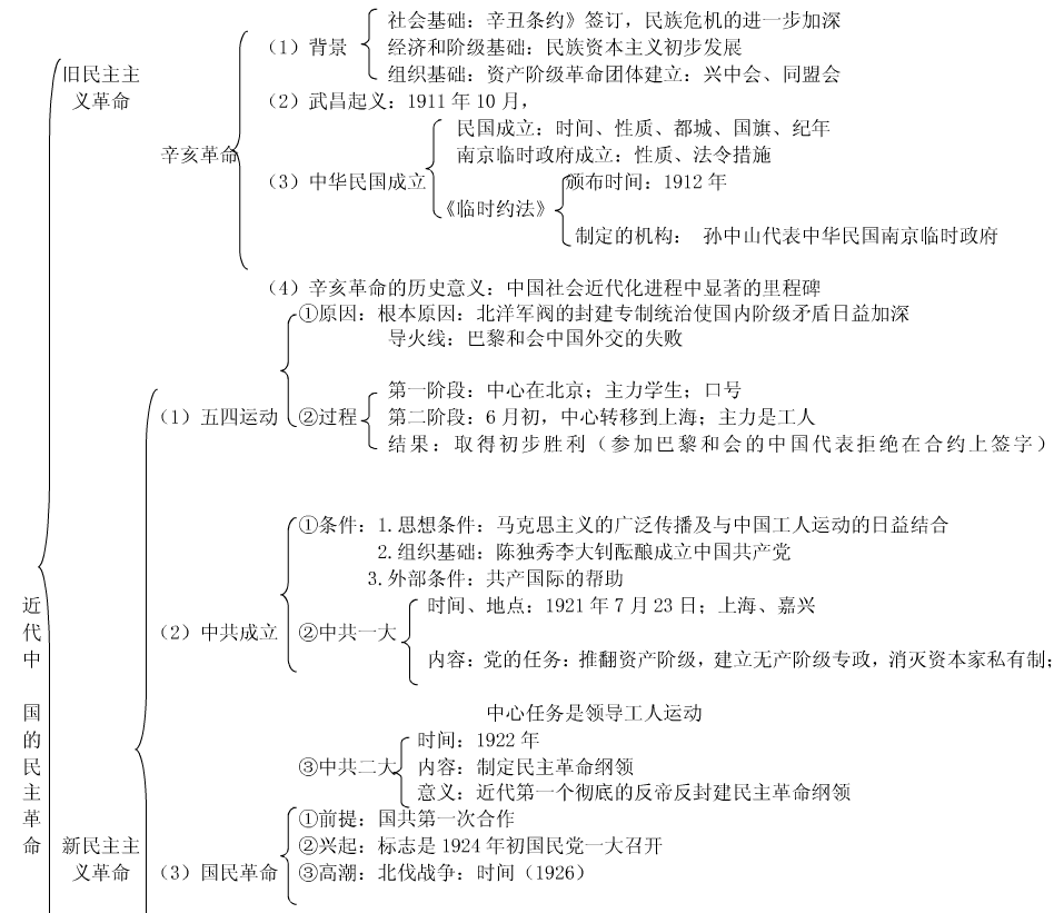 历史必修一知识结构框架图