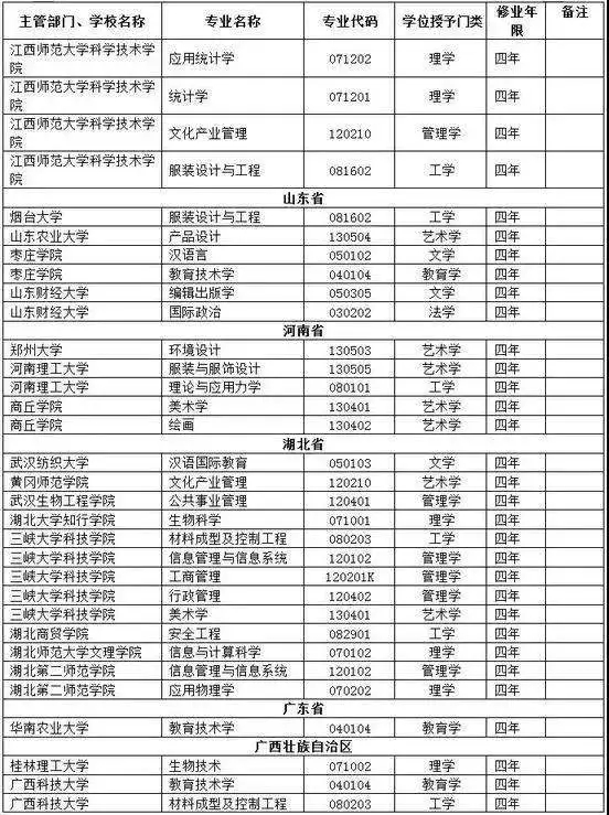 教育部2017年已撤销这些本科专业