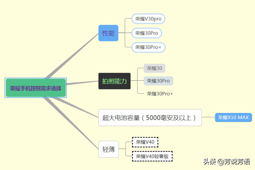 2021年（4月）有哪些荣耀手机值得购买？