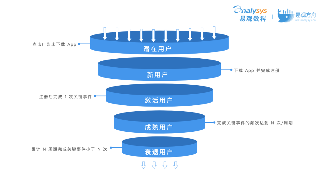 如何基于用户分层构建运营策略？3种模型+1个思路