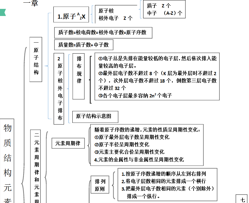 化学必修二知识结构框架图