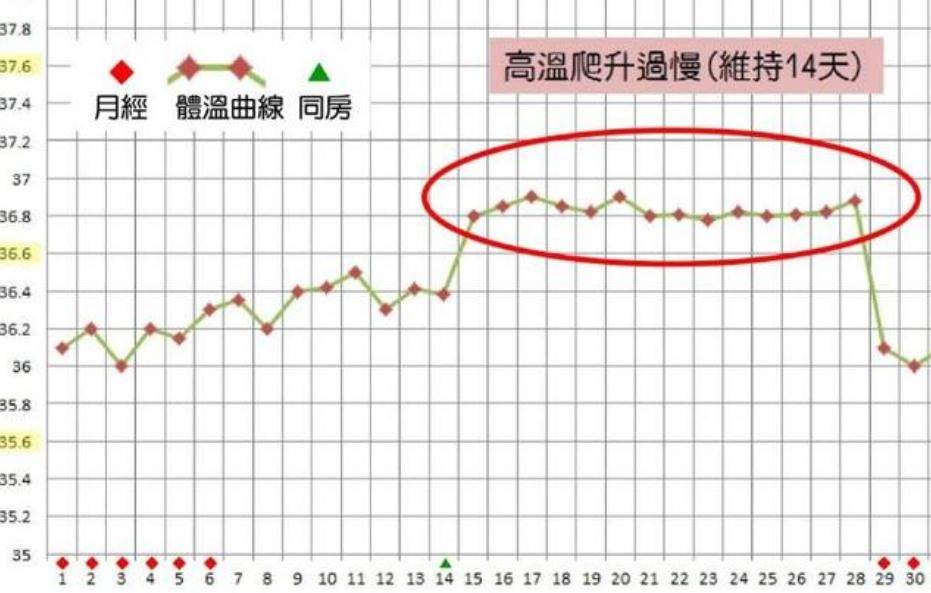 女人什么时候最容易怀孕？身体出现4种变化时，可能“一击即中”