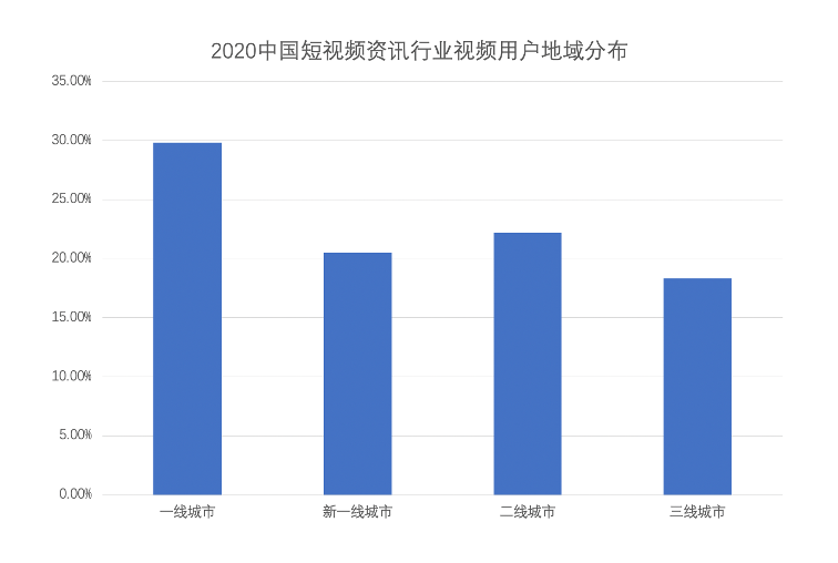 中国短视频行业发展现状分析报告