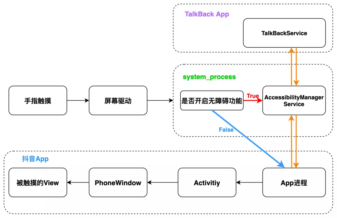 抖音Android无障碍开发知识总结